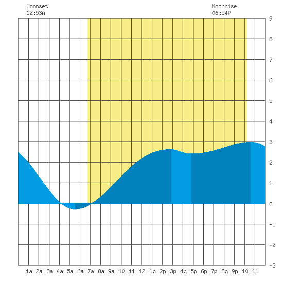East Cove tide chart for Sunday, August 3, 2025
