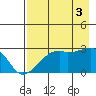 East Cove tide chart for Sunday, August 3, 2025