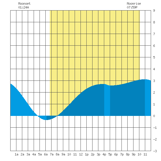 East Cove tide chart for Monday, August 4, 2025