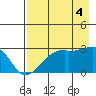 East Cove tide chart for Monday, August 4, 2025