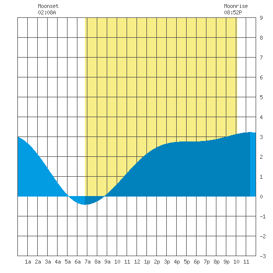 East Cove tide chart for Tuesday, August 5, 2025