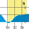East Cove tide chart for Tuesday, August 5, 2025