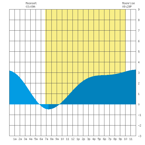 East Cove tide chart for Wednesday, August 6, 2025