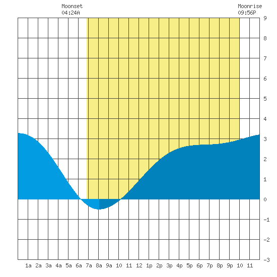 East Cove tide chart for Thursday, August 7, 2025