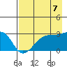 East Cove tide chart for Thursday, August 7, 2025