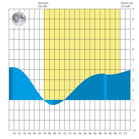 East Cove tide chart for Friday, August 8, 2025