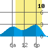 East Cove tide chart for Wednesday, September 10, 2025