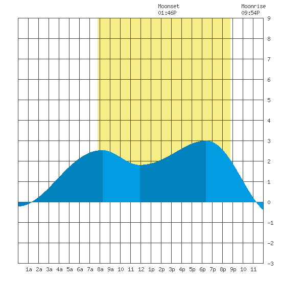 East Cove tide chart for Thursday, September 11, 2025
