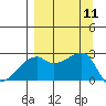 East Cove tide chart for Thursday, September 11, 2025