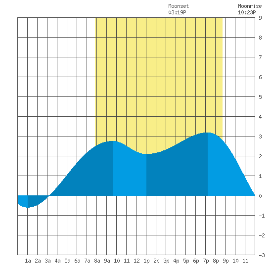 East Cove tide chart for Friday, September 12, 2025