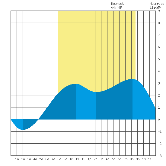 East Cove tide chart for Saturday, September 13, 2025