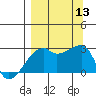 East Cove tide chart for Saturday, September 13, 2025