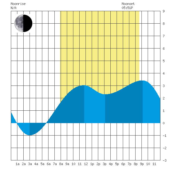 East Cove tide chart for Sunday, September 14, 2025