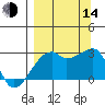 East Cove tide chart for Sunday, September 14, 2025