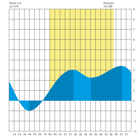 East Cove tide chart for Monday, September 15, 2025