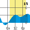 East Cove tide chart for Monday, September 15, 2025