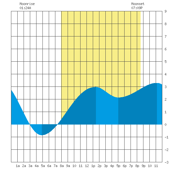 East Cove tide chart for Tuesday, September 16, 2025