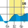 East Cove tide chart for Tuesday, September 16, 2025