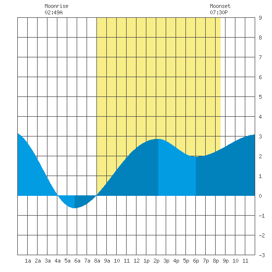 East Cove tide chart for Wednesday, September 17, 2025