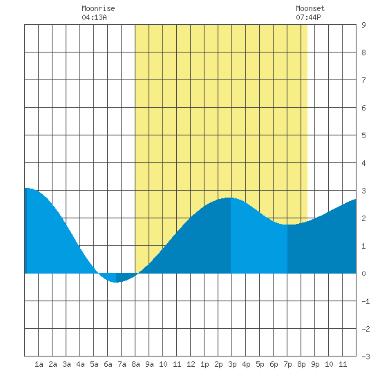East Cove tide chart for Thursday, September 18, 2025