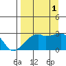 East Cove tide chart for Monday, September 1, 2025