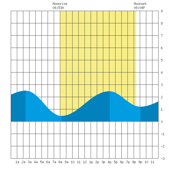 East Cove tide chart for Saturday, September 20, 2025