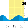 East Cove tide chart for Saturday, September 20, 2025