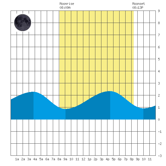 East Cove tide chart for Sunday, September 21, 2025