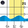 East Cove tide chart for Sunday, September 21, 2025