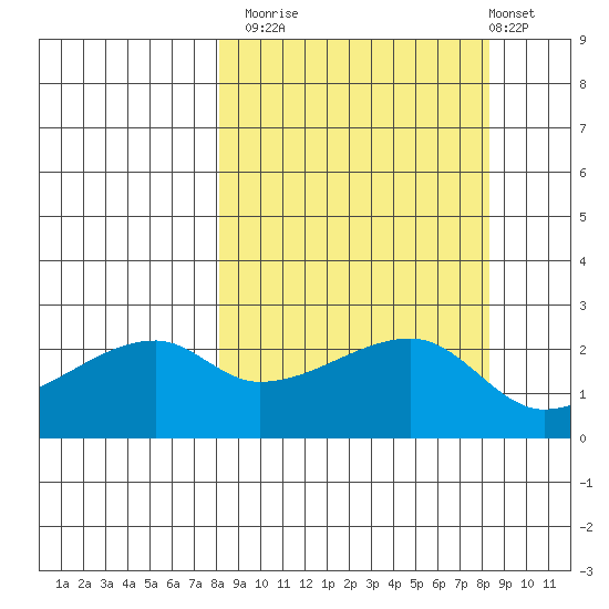 East Cove tide chart for Monday, September 22, 2025