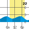 East Cove tide chart for Monday, September 22, 2025