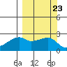 East Cove tide chart for Tuesday, September 23, 2025