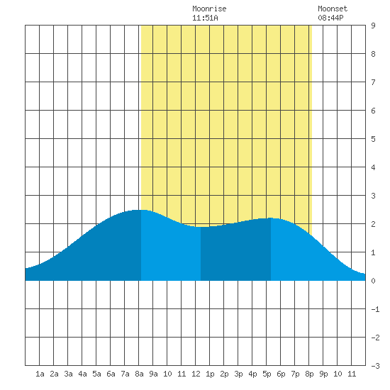 East Cove tide chart for Wednesday, September 24, 2025