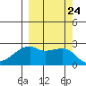 East Cove tide chart for Wednesday, September 24, 2025