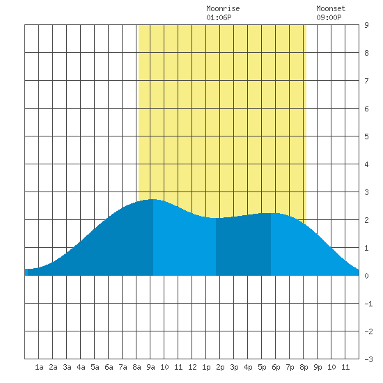 East Cove tide chart for Thursday, September 25, 2025