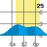 East Cove tide chart for Thursday, September 25, 2025