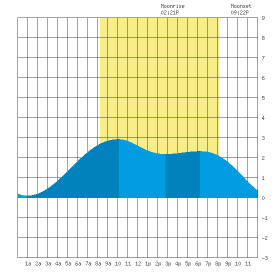 East Cove tide chart for Friday, September 26, 2025