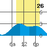 East Cove tide chart for Friday, September 26, 2025