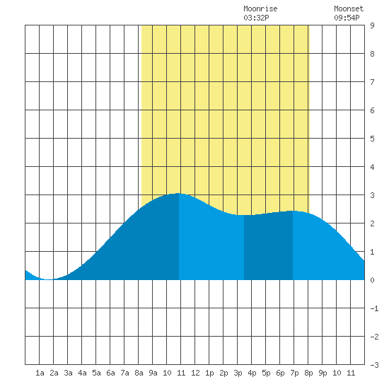 East Cove tide chart for Saturday, September 27, 2025