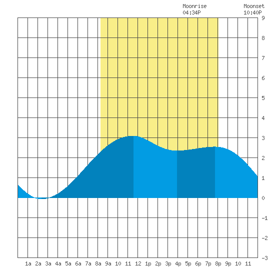 East Cove tide chart for Sunday, September 28, 2025