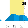 East Cove tide chart for Sunday, September 28, 2025
