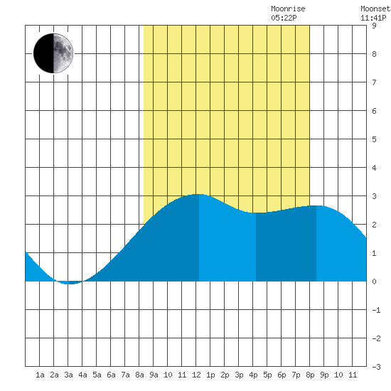 East Cove tide chart for Monday, September 29, 2025