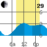 East Cove tide chart for Monday, September 29, 2025