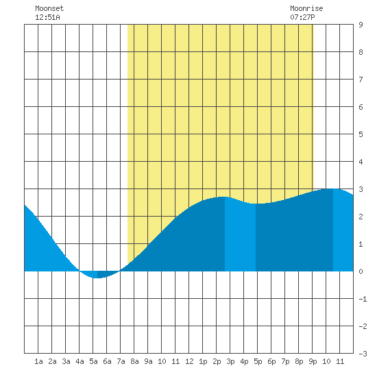 East Cove tide chart for Tuesday, September 2, 2025