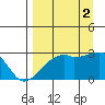 East Cove tide chart for Tuesday, September 2, 2025