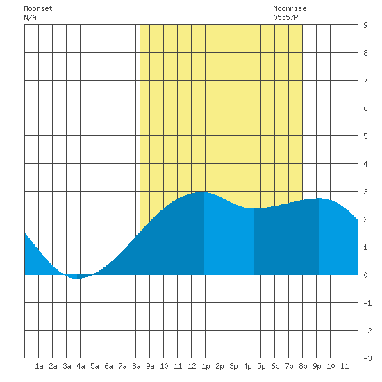 East Cove tide chart for Tuesday, September 30, 2025