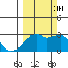 East Cove tide chart for Tuesday, September 30, 2025