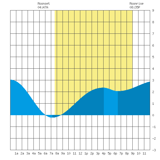 East Cove tide chart for Friday, September 5, 2025