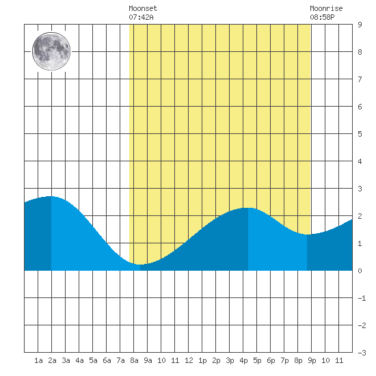 East Cove tide chart for Sunday, September 7, 2025