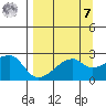 East Cove tide chart for Sunday, September 7, 2025